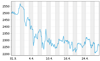 Chart Seaboard Corp. (Del.) - 1 Month