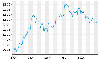 Chart Seacoast Banking Corp. of Fla. - 1 Month