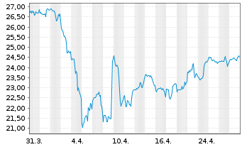 Chart Sealed Air Corp. - 1 Month