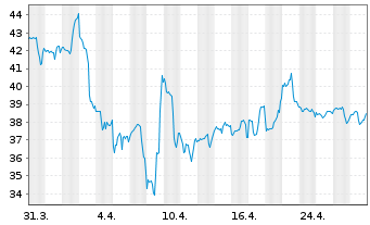 Chart United Parks & Resorts Inc. - 1 mois