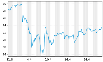 Chart Select Sector SPDR- Materials - 1 Monat