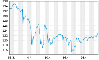 Chart Select Sector SPDR-Health Care - 1 Monat