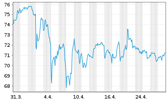 Chart Select Sector SPDR-Consumer S. - 1 Monat