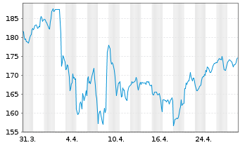 Chart Select Sector SPDR-Consumer D. - 1 mois