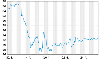 Chart Select Sector SPDR-Energy - 1 mois