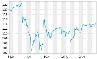 Chart Select Sector SPDR-Industrial - 1 Monat