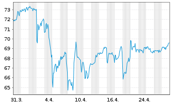 Chart Select Sector SPDR-Utilities - 1 Monat