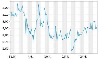 Chart SelectQuote Inc. - 1 Month