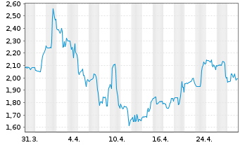 Chart SemiLEDs Corp. - 1 Month