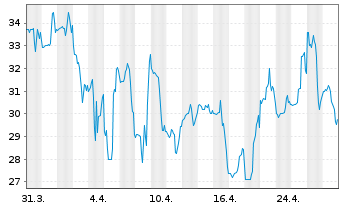 Chart Semler Scientific Inc. - 1 Month