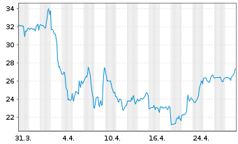 Chart Semtech Corp. - 1 Month