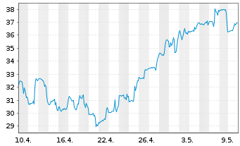 Chart Semtech Corp. - 1 mois