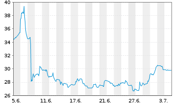 Chart Semtech Corp. - 1 Month
