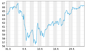 Chart Sempra Energy - 1 Month