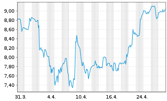 Chart SEMrush Holdings Inc. - 1 mois