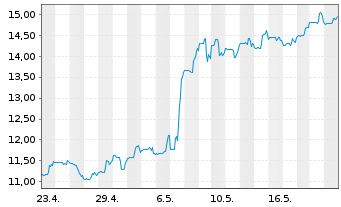 Chart SEMrush Holdings Inc. - 1 Monat