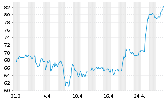 Chart Sensient Technologies Corp. - 1 Month