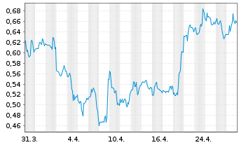 Chart Senseonics Holdings Inc. - 1 Month