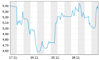 Chart Senseonics Holdings Inc. - 1 Month