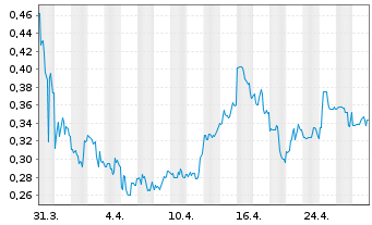 Chart SENSEI BIOTHERAPEUTICS INC. - 1 Month