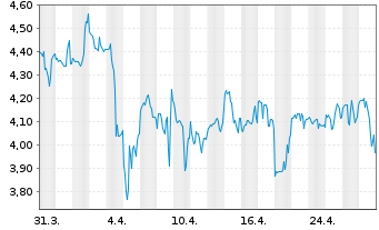 Chart Sensus Healthcare Inc. - 1 mois