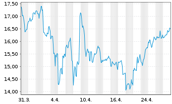 Chart SentinelOne Inc. - 1 Month