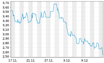 Chart Serina Therapeutics Inc. Registered Shares o.N. - 1 Month