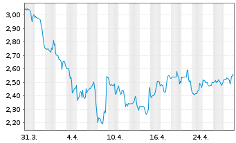 Chart Seritage Growth Properties Shares A - 1 Month