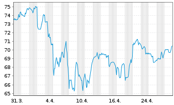 Chart Service Corp. International - 1 Month