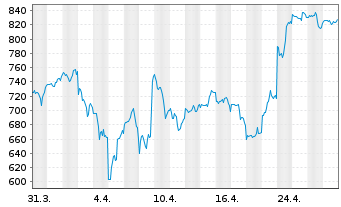 Chart ServiceNow Inc. - 1 Month