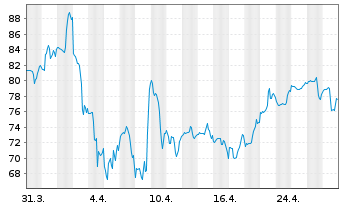 Chart Shake Shack Inc. - 1 mois