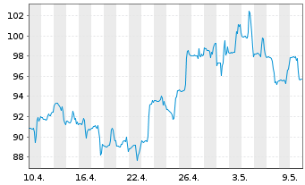 Chart Shake Shack Inc. - 1 mois