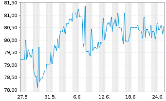 Chart Shell International Finance BV DL-Nts. 2012(12/42) - 1 mois