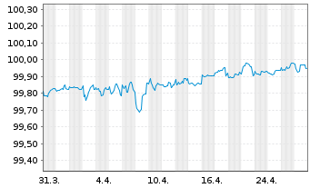 Chart Shell International Finance BV DL-Nts. 2015(15/25) - 1 mois