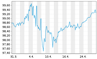 Chart Shell International Finance BV DL-Nts. 2018(18/28) - 1 mois