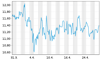 Chart Shenandoah Telecommuni. Co. - 1 mois