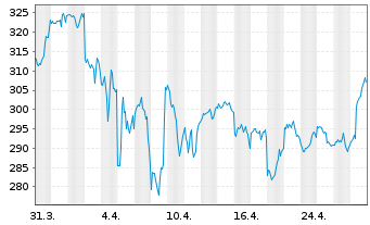 Chart Sherwin-Williams Co. - 1 Month