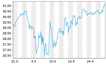 Chart Shinhan Financial Group Co.Ltd - 1 mois