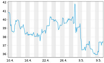 Chart Shutterstock Inc. - 1 Month
