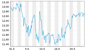 Chart Si-Bone Inc. - 1 Month