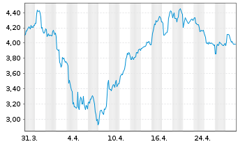 Chart Sibanye Stillwater Ltd.ADRs - 1 Month