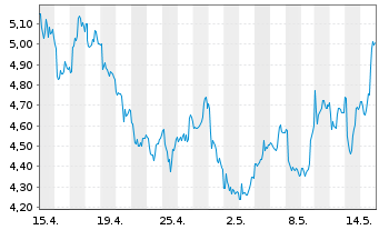 Chart Sibanye Stillwater Ltd.ADRs - 1 Month