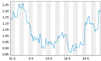 Chart Sigmatron International Inc. - 1 Month