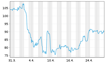 Chart Silicon Laboratories Inc. - 1 mois