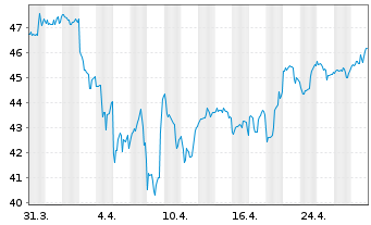 Chart Silgan Holdings Inc. - 1 mois