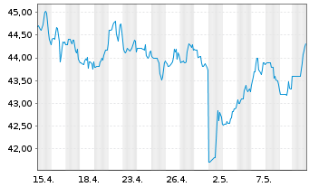 Chart Silgan Holdings Inc. - 1 Monat