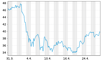 Chart Silicon Motion Technology Corp ADRs - 1 Month