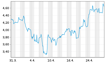 Chart Silvaco Group Inc. - 1 mois