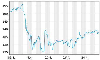 Chart Simon Property Group Inc. - 1 mois