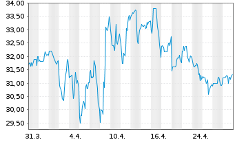 Chart Simply Good Foods Co. - 1 mois